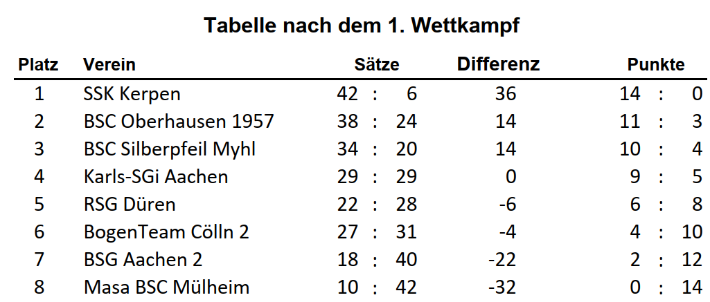 Tabelle WKT1