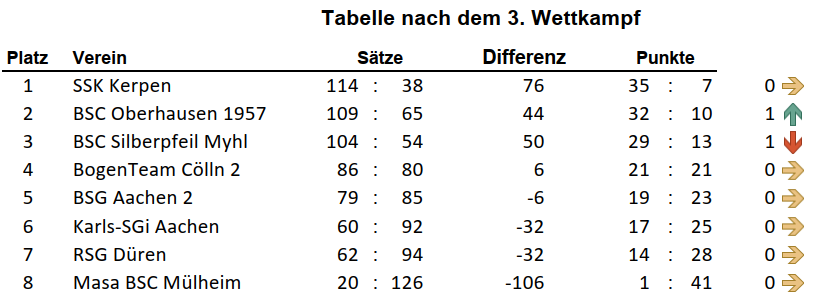 Tabelle LOL25 26 WKT3