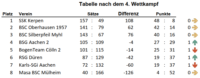 Tabelle LOL25 26 WKT4